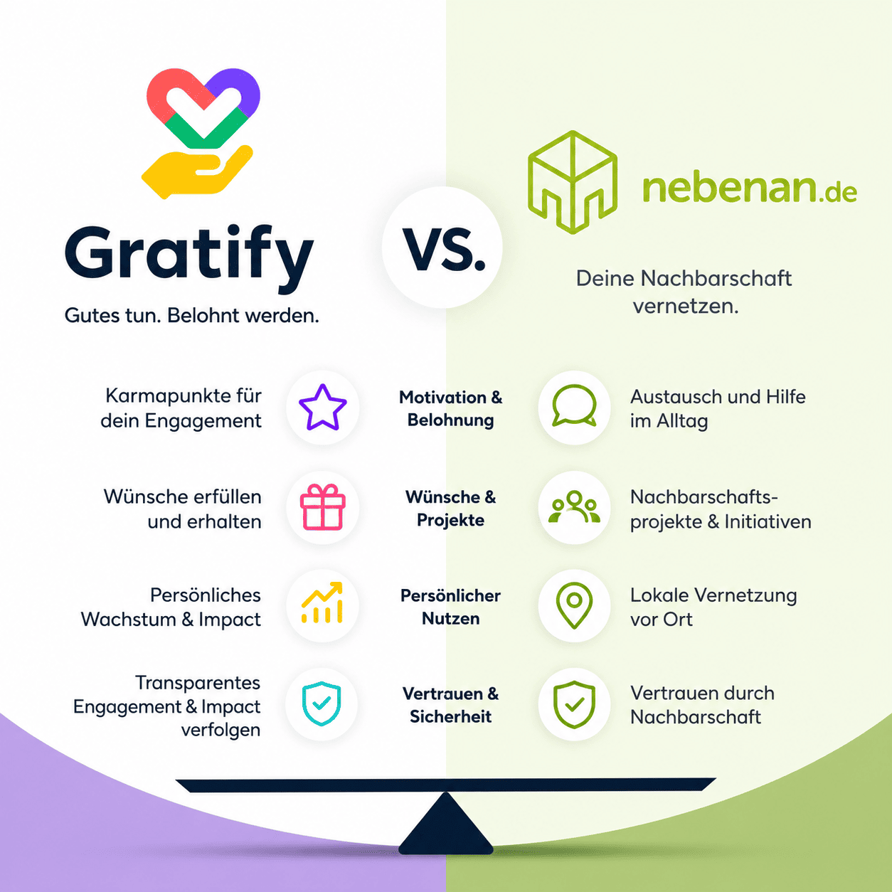 Gratify versus nebenan.de