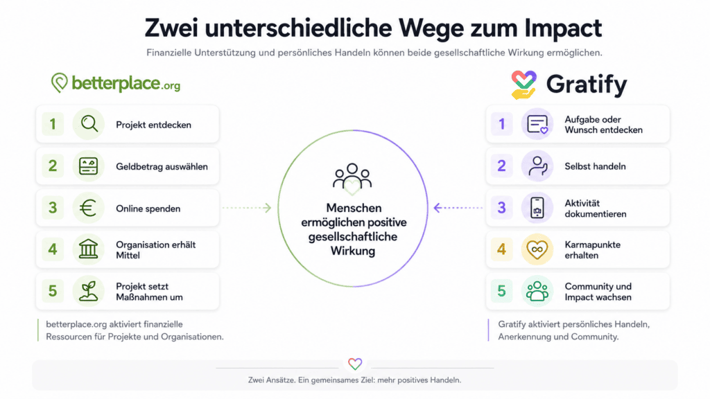 betterplace.org gemeinsam handeln