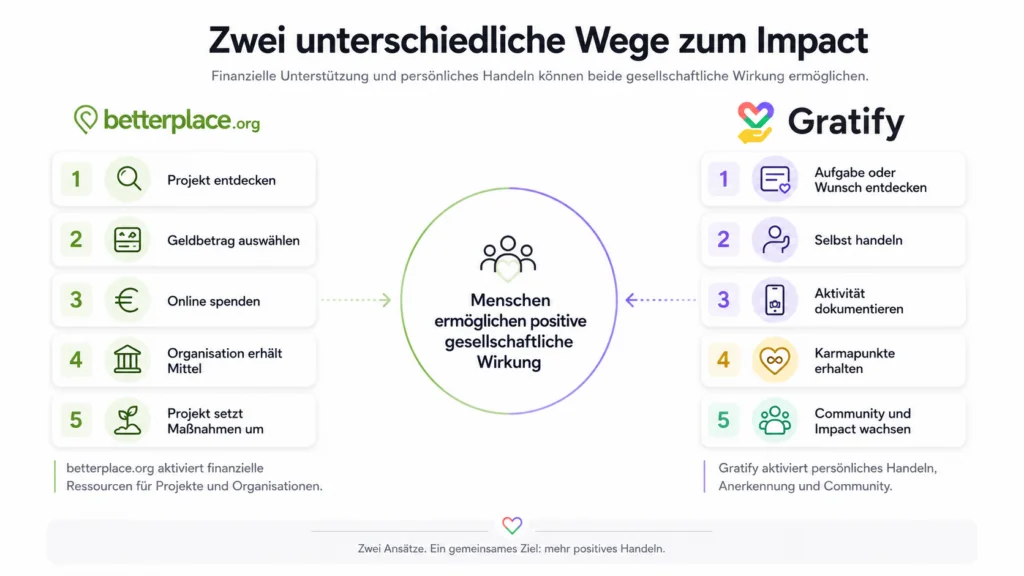 betterplace.org gemeinsam handeln