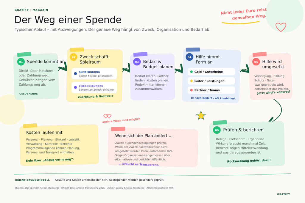 Der Weg einer Spende